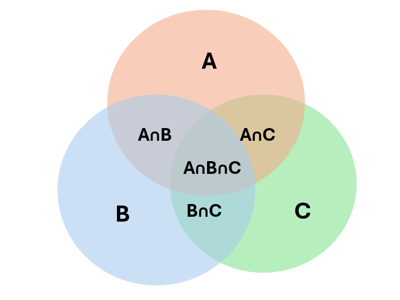 Diagramă Venn cu 3 mulțimi: A, B, C și toate intersecțiile A∩B, A∩C, B∩C, A∩B∩C
